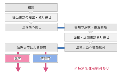 帰化申請の流れ