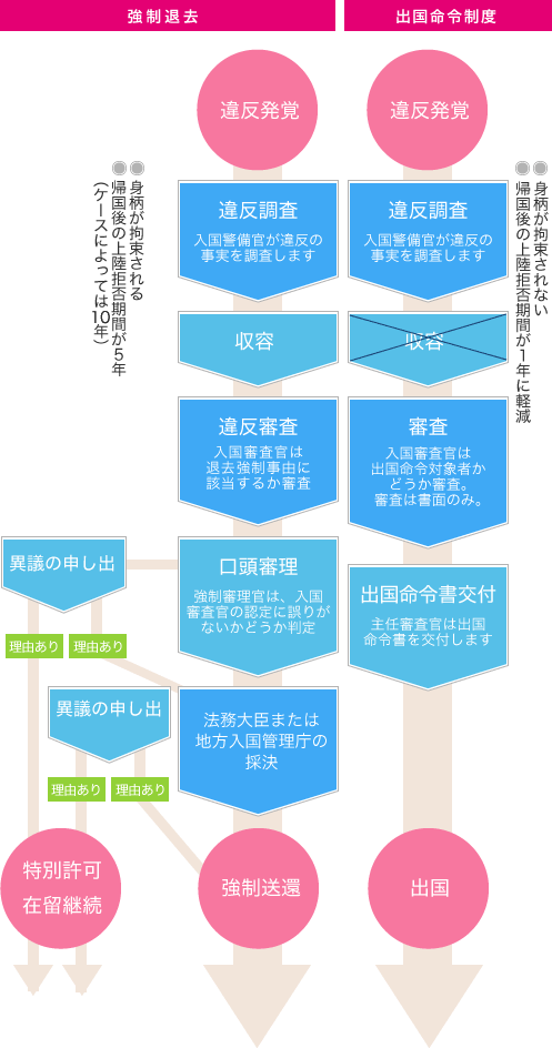 強制退去と酒国命令制度プロセス図