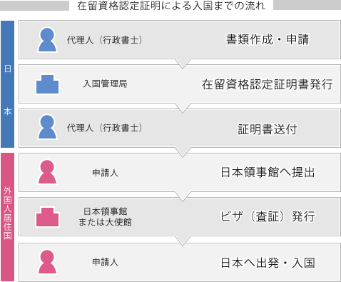 在留資格認定証明による入国までの流れ