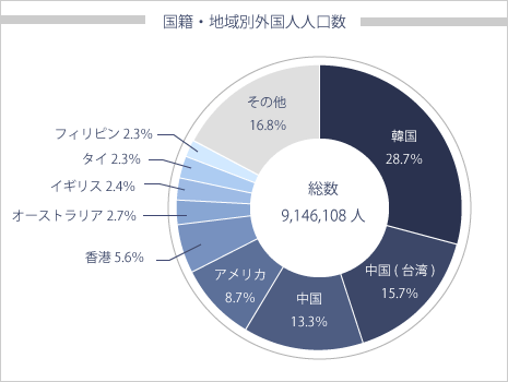 国籍・地域別外国人人口数