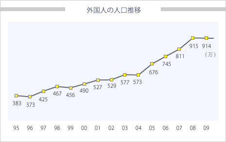 外国人の人口推移