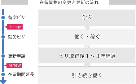 在留資格の変更と更新の流れ